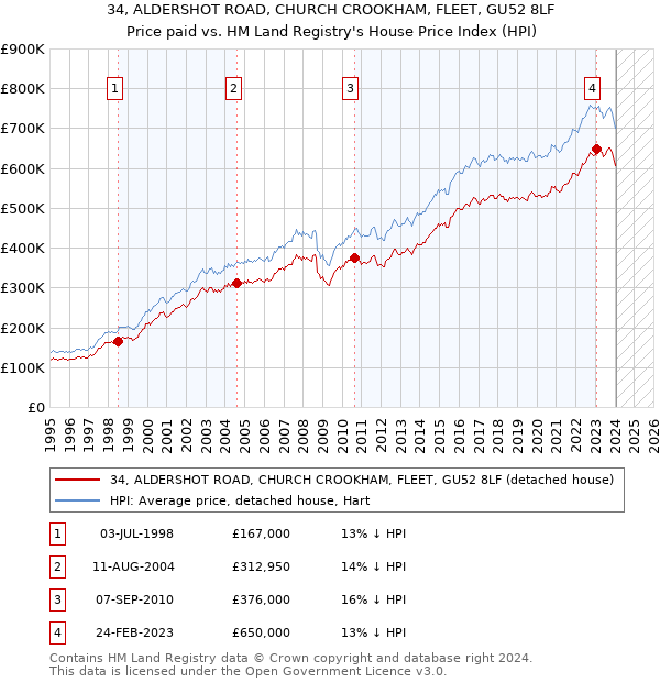 34, ALDERSHOT ROAD, CHURCH CROOKHAM, FLEET, GU52 8LF: Price paid vs HM Land Registry's House Price Index