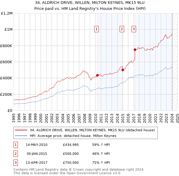 34, ALDRICH DRIVE, WILLEN, MILTON KEYNES, MK15 9LU: Price paid vs HM Land Registry's House Price Index