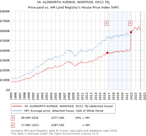 34, ALDWORTH AVENUE, WANTAGE, OX12 7EJ: Price paid vs HM Land Registry's House Price Index