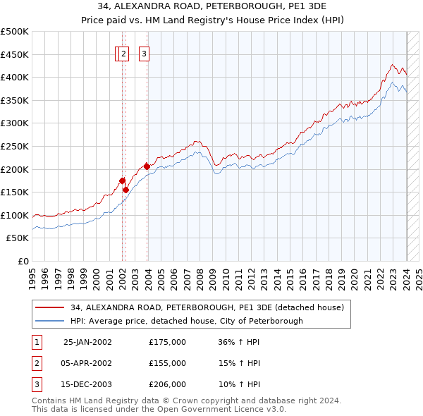 34, ALEXANDRA ROAD, PETERBOROUGH, PE1 3DE: Price paid vs HM Land Registry's House Price Index