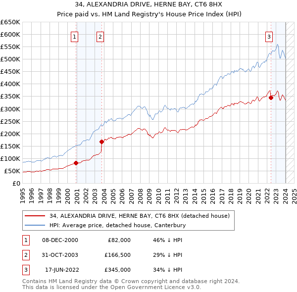 34, ALEXANDRIA DRIVE, HERNE BAY, CT6 8HX: Price paid vs HM Land Registry's House Price Index
