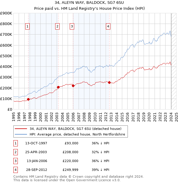 34, ALEYN WAY, BALDOCK, SG7 6SU: Price paid vs HM Land Registry's House Price Index