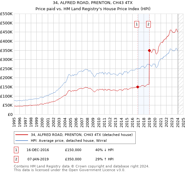 34, ALFRED ROAD, PRENTON, CH43 4TX: Price paid vs HM Land Registry's House Price Index