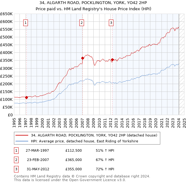 34, ALGARTH ROAD, POCKLINGTON, YORK, YO42 2HP: Price paid vs HM Land Registry's House Price Index