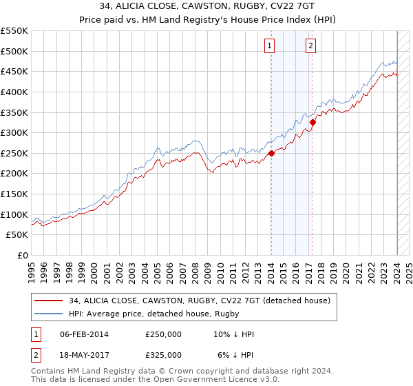 34, ALICIA CLOSE, CAWSTON, RUGBY, CV22 7GT: Price paid vs HM Land Registry's House Price Index