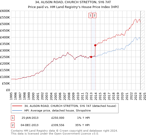 34, ALISON ROAD, CHURCH STRETTON, SY6 7AT: Price paid vs HM Land Registry's House Price Index