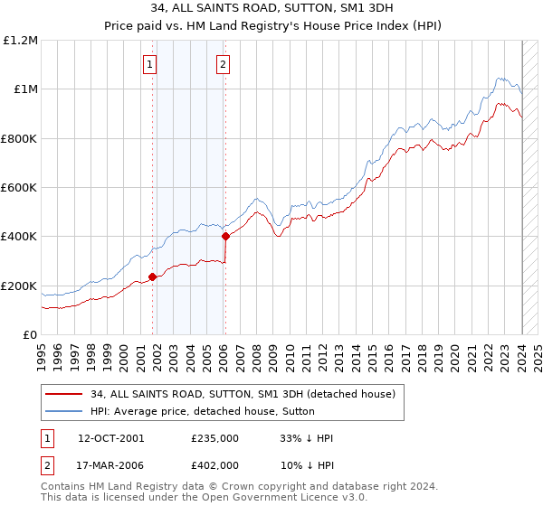 34, ALL SAINTS ROAD, SUTTON, SM1 3DH: Price paid vs HM Land Registry's House Price Index