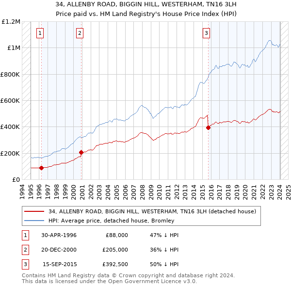 34, ALLENBY ROAD, BIGGIN HILL, WESTERHAM, TN16 3LH: Price paid vs HM Land Registry's House Price Index