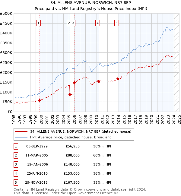 34, ALLENS AVENUE, NORWICH, NR7 8EP: Price paid vs HM Land Registry's House Price Index