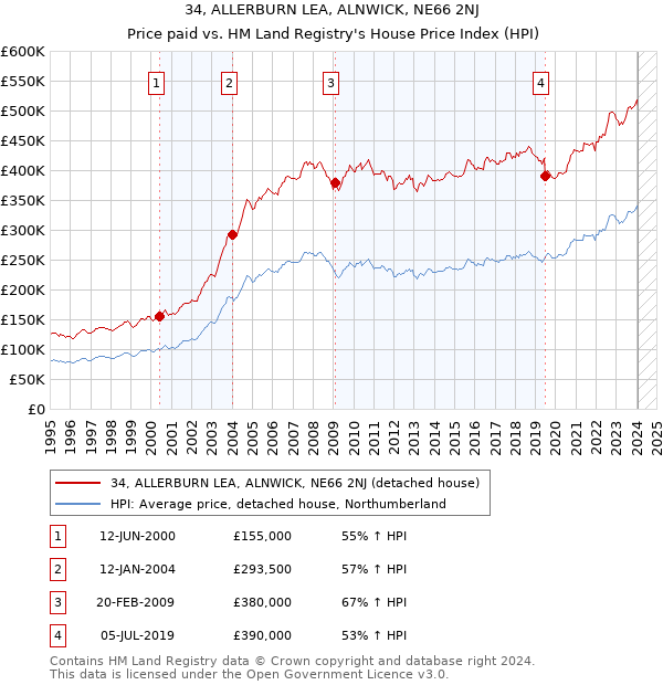 34, ALLERBURN LEA, ALNWICK, NE66 2NJ: Price paid vs HM Land Registry's House Price Index