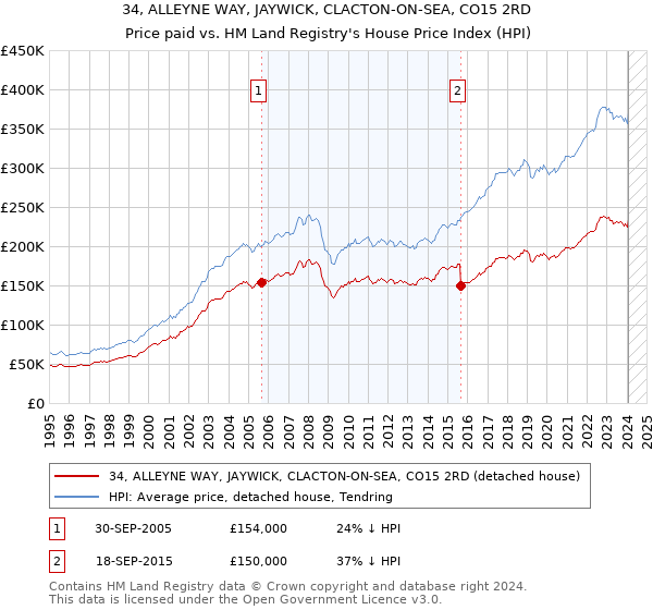 34, ALLEYNE WAY, JAYWICK, CLACTON-ON-SEA, CO15 2RD: Price paid vs HM Land Registry's House Price Index