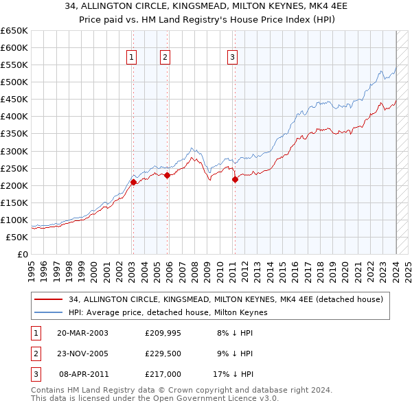 34, ALLINGTON CIRCLE, KINGSMEAD, MILTON KEYNES, MK4 4EE: Price paid vs HM Land Registry's House Price Index