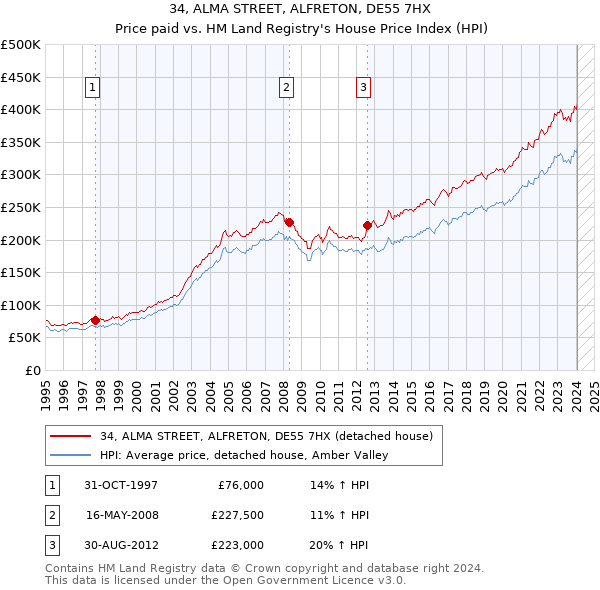 34, ALMA STREET, ALFRETON, DE55 7HX: Price paid vs HM Land Registry's House Price Index
