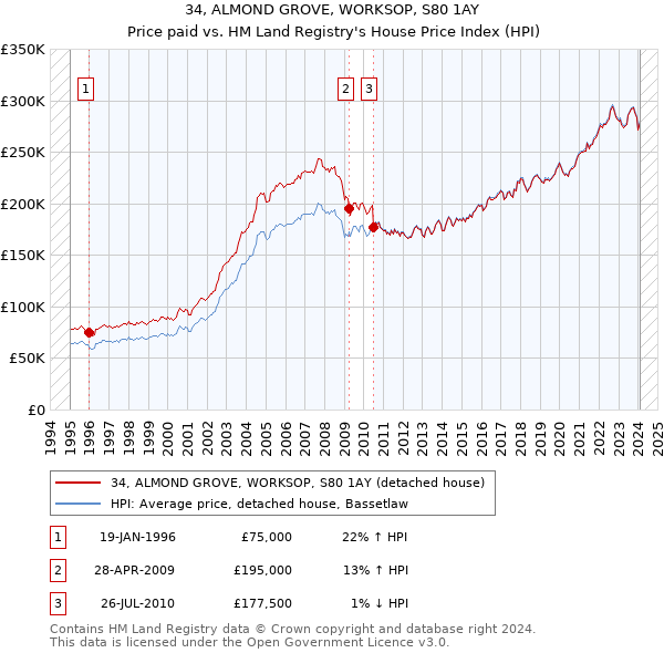 34, ALMOND GROVE, WORKSOP, S80 1AY: Price paid vs HM Land Registry's House Price Index