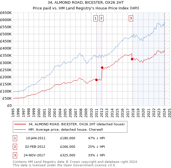 34, ALMOND ROAD, BICESTER, OX26 2HT: Price paid vs HM Land Registry's House Price Index