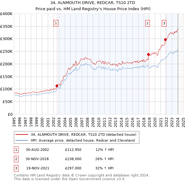 34, ALNMOUTH DRIVE, REDCAR, TS10 2TD: Price paid vs HM Land Registry's House Price Index