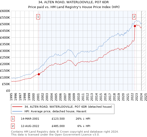 34, ALTEN ROAD, WATERLOOVILLE, PO7 6DR: Price paid vs HM Land Registry's House Price Index