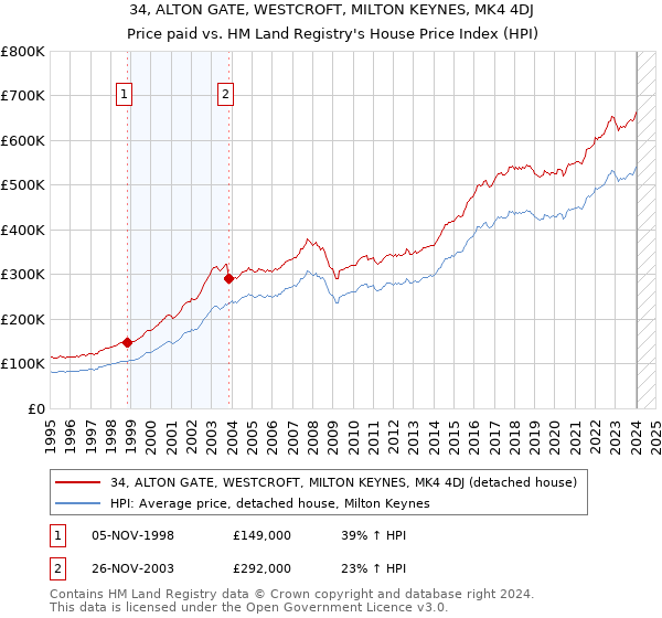 34, ALTON GATE, WESTCROFT, MILTON KEYNES, MK4 4DJ: Price paid vs HM Land Registry's House Price Index