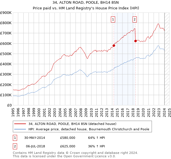 34, ALTON ROAD, POOLE, BH14 8SN: Price paid vs HM Land Registry's House Price Index