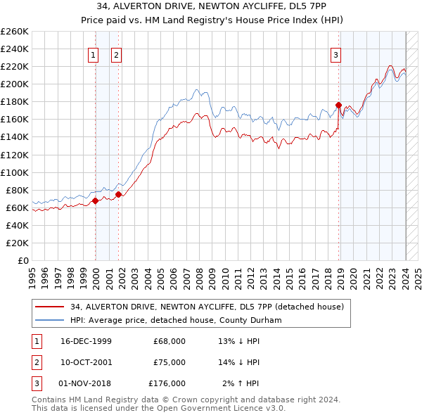 34, ALVERTON DRIVE, NEWTON AYCLIFFE, DL5 7PP: Price paid vs HM Land Registry's House Price Index