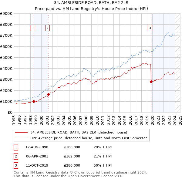 34, AMBLESIDE ROAD, BATH, BA2 2LR: Price paid vs HM Land Registry's House Price Index