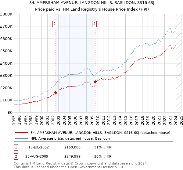 34, AMERSHAM AVENUE, LANGDON HILLS, BASILDON, SS16 6SJ: Price paid vs HM Land Registry's House Price Index