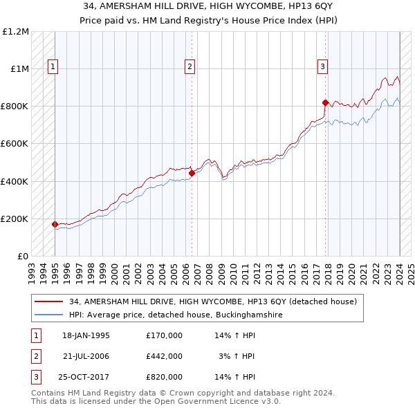 34, AMERSHAM HILL DRIVE, HIGH WYCOMBE, HP13 6QY: Price paid vs HM Land Registry's House Price Index