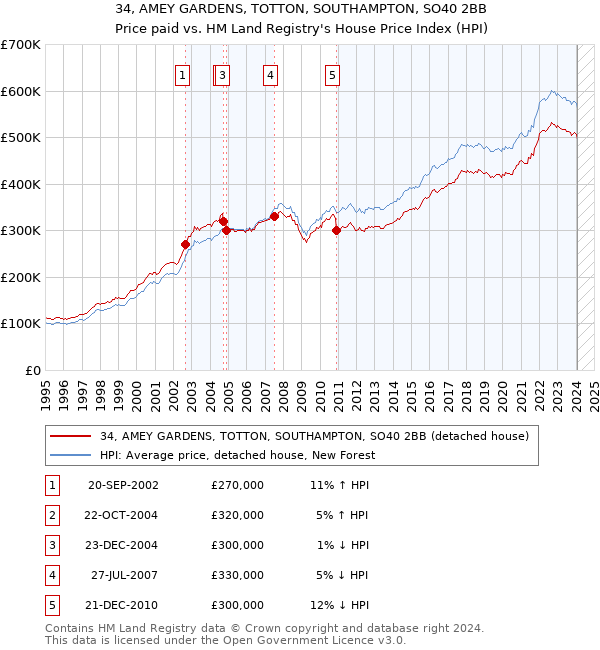 34, AMEY GARDENS, TOTTON, SOUTHAMPTON, SO40 2BB: Price paid vs HM Land Registry's House Price Index