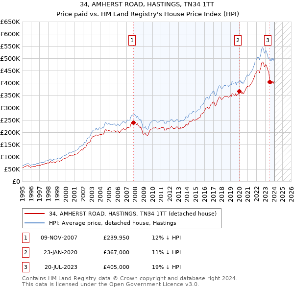 34, AMHERST ROAD, HASTINGS, TN34 1TT: Price paid vs HM Land Registry's House Price Index