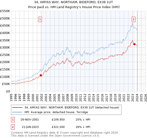 34, AMYAS WAY, NORTHAM, BIDEFORD, EX39 1UT: Price paid vs HM Land Registry's House Price Index