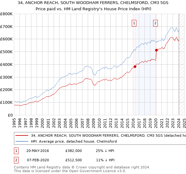 34, ANCHOR REACH, SOUTH WOODHAM FERRERS, CHELMSFORD, CM3 5GS: Price paid vs HM Land Registry's House Price Index