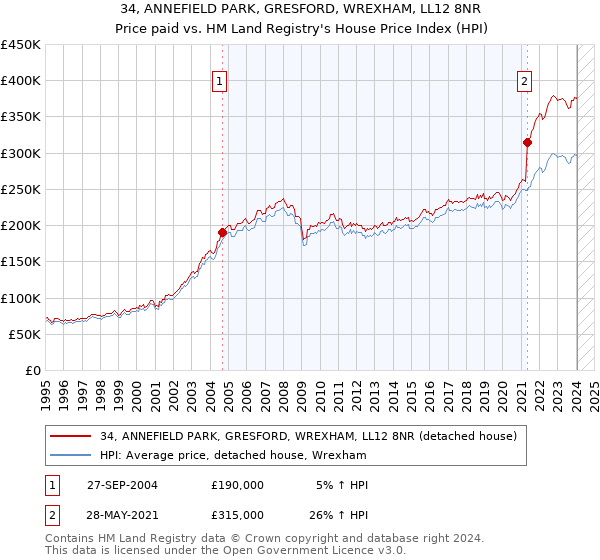 34, ANNEFIELD PARK, GRESFORD, WREXHAM, LL12 8NR: Price paid vs HM Land Registry's House Price Index