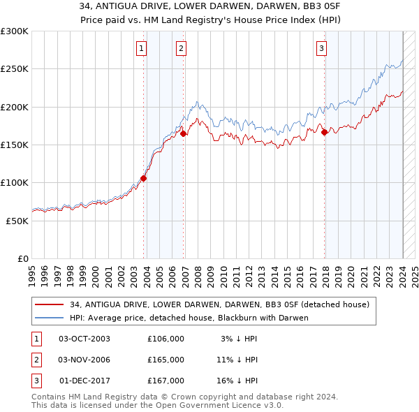 34, ANTIGUA DRIVE, LOWER DARWEN, DARWEN, BB3 0SF: Price paid vs HM Land Registry's House Price Index