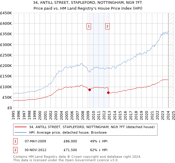 34, ANTILL STREET, STAPLEFORD, NOTTINGHAM, NG9 7FT: Price paid vs HM Land Registry's House Price Index