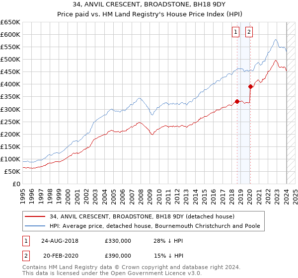 34, ANVIL CRESCENT, BROADSTONE, BH18 9DY: Price paid vs HM Land Registry's House Price Index