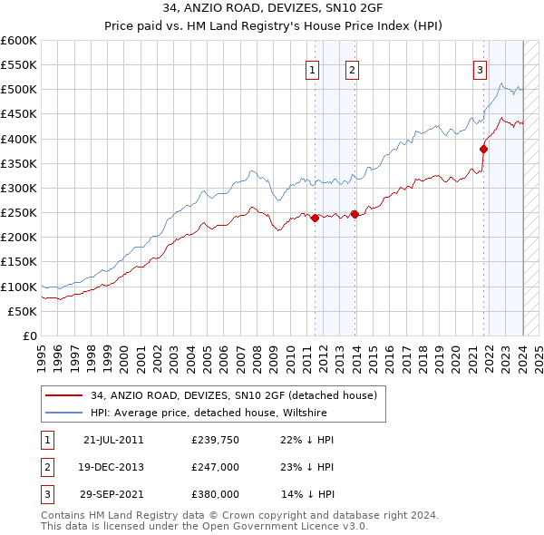 34, ANZIO ROAD, DEVIZES, SN10 2GF: Price paid vs HM Land Registry's House Price Index