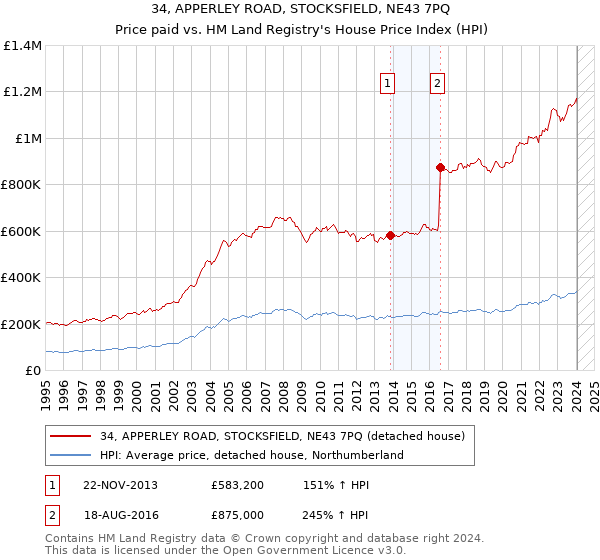 34, APPERLEY ROAD, STOCKSFIELD, NE43 7PQ: Price paid vs HM Land Registry's House Price Index