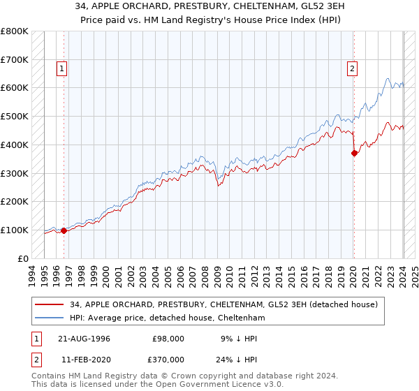 34, APPLE ORCHARD, PRESTBURY, CHELTENHAM, GL52 3EH: Price paid vs HM Land Registry's House Price Index