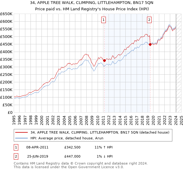 34, APPLE TREE WALK, CLIMPING, LITTLEHAMPTON, BN17 5QN: Price paid vs HM Land Registry's House Price Index