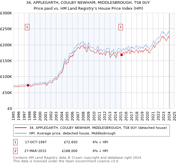34, APPLEGARTH, COULBY NEWHAM, MIDDLESBROUGH, TS8 0UY: Price paid vs HM Land Registry's House Price Index
