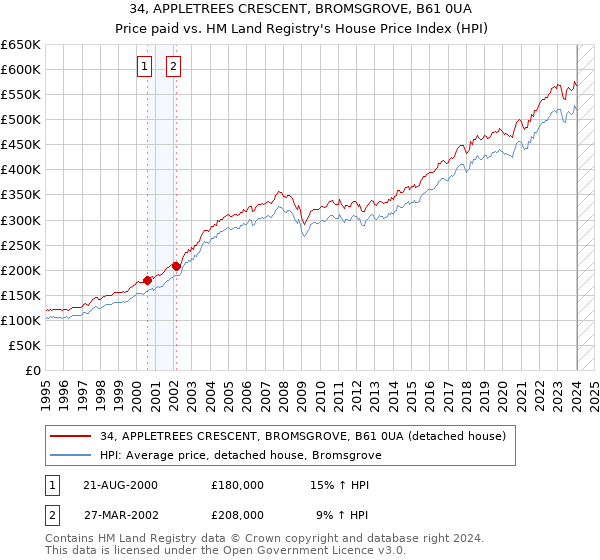 34, APPLETREES CRESCENT, BROMSGROVE, B61 0UA: Price paid vs HM Land Registry's House Price Index