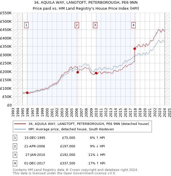 34, AQUILA WAY, LANGTOFT, PETERBOROUGH, PE6 9NN: Price paid vs HM Land Registry's House Price Index