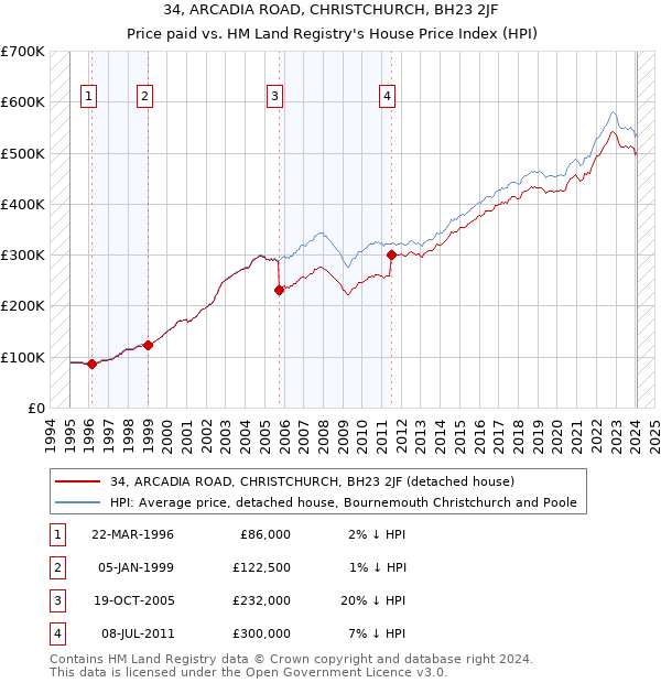 34, ARCADIA ROAD, CHRISTCHURCH, BH23 2JF: Price paid vs HM Land Registry's House Price Index