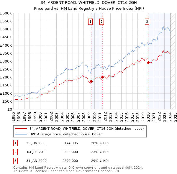 34, ARDENT ROAD, WHITFIELD, DOVER, CT16 2GH: Price paid vs HM Land Registry's House Price Index