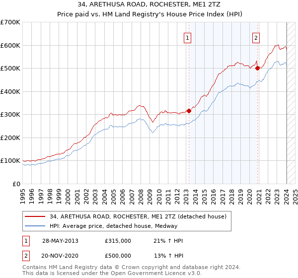 34, ARETHUSA ROAD, ROCHESTER, ME1 2TZ: Price paid vs HM Land Registry's House Price Index