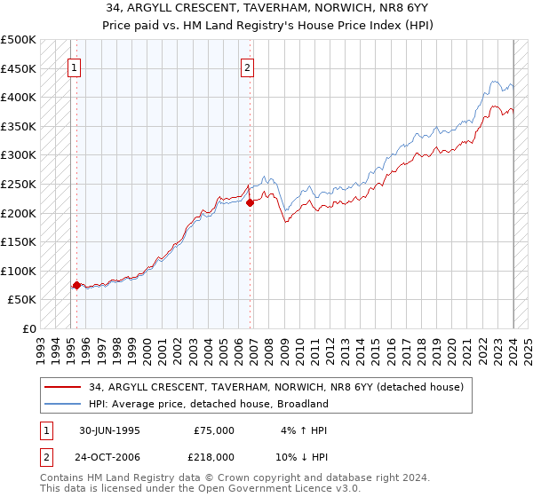 34, ARGYLL CRESCENT, TAVERHAM, NORWICH, NR8 6YY: Price paid vs HM Land Registry's House Price Index