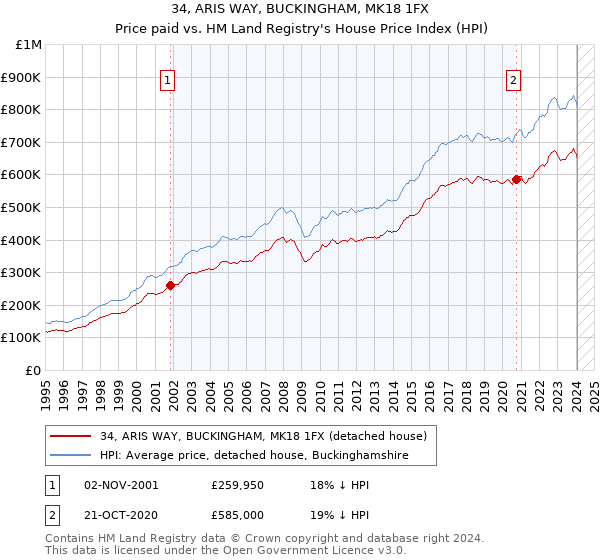34, ARIS WAY, BUCKINGHAM, MK18 1FX: Price paid vs HM Land Registry's House Price Index