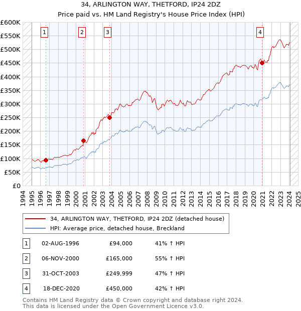 34, ARLINGTON WAY, THETFORD, IP24 2DZ: Price paid vs HM Land Registry's House Price Index