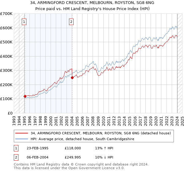 34, ARMINGFORD CRESCENT, MELBOURN, ROYSTON, SG8 6NG: Price paid vs HM Land Registry's House Price Index