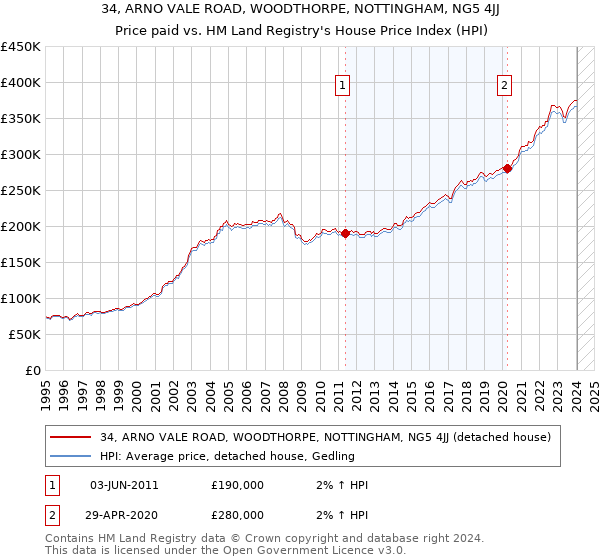 34, ARNO VALE ROAD, WOODTHORPE, NOTTINGHAM, NG5 4JJ: Price paid vs HM Land Registry's House Price Index